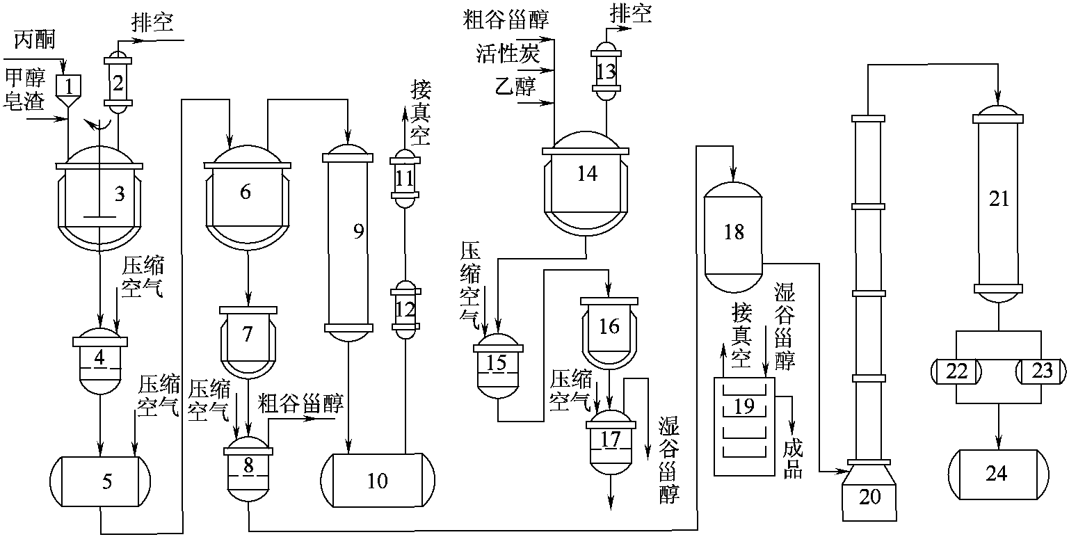 二、谷甾醇的制取